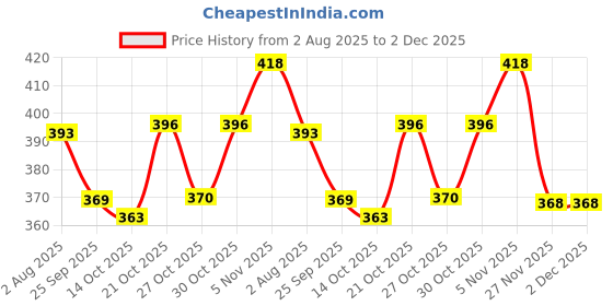 amazon.in sona Cross Chiken Cotton Full Coverage Non-Padded Non-Wired Everyday Bra for Women sona Price History Graph from 2 Aug 2025 to 1 Dec 2025