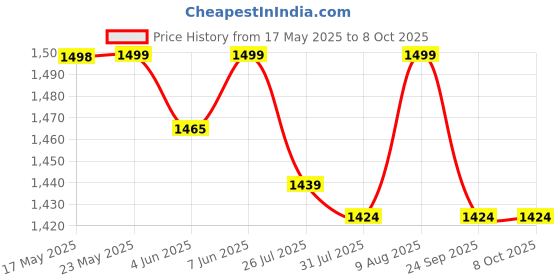 amazon.in cross Coco Signature Double Id Overflap Wallets for Mens Leather Branded with Proper Compartment for Card and Money Storage - Black/Red cross Price History Graph from 17 May 2025 to 8 Oct 2025