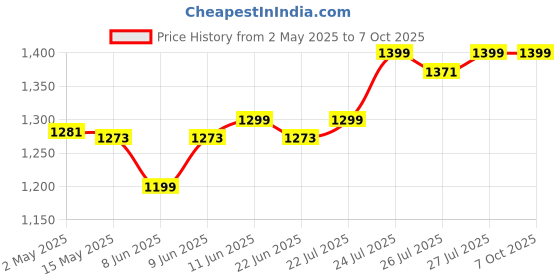 amazon.in cross CROSS® Pendrive 4 in 1 Flash Drive with Light-ning, Micro USB, USB A, Type-C Interface Mini Hangable PenDrive for iOS & Android Compatible with Phone, Pad, Android, PC (64, GB) cross Price History Graph from 2 May 2025 to 6 Oct 2025