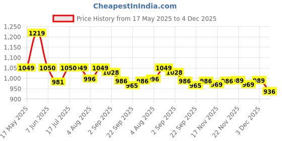 amazon.in cross Erie Men's Leather Tri-Fold Wallet -Black cross Price History Graph from 17 May 2025 to 4 Dec 2025