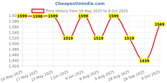 amazon.in cross Genuine Leather Wallets for Men | Gents Purse with 4 Card Slots, 2 Slip-in Pockets, 2 Currency Compartments, 1 Coin Pocket - Khaki cross Price History Graph from 16 May 2025 to 9 Oct 2025