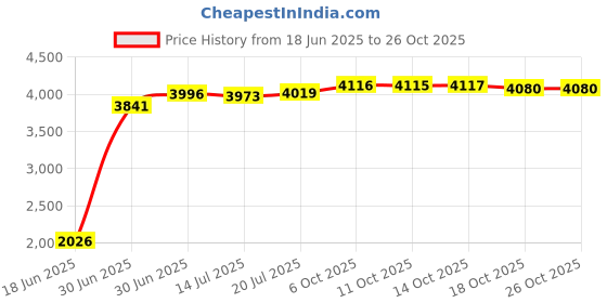 amazon.in yqslin Cross Heart Charm with God All Things are Possible Bible Christian Religious Charm Bead for European Charm Bracelet yqslin Price History Graph from 18 Jun 2025 to 25 Oct 2025