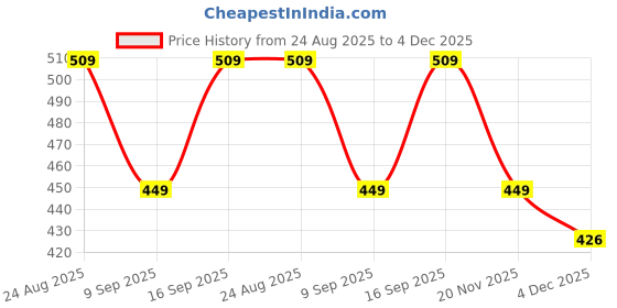 amazon.in cross Insignia Men's Money Clip - Black cross Price History Graph from 24 Aug 2025 to 4 Dec 2025