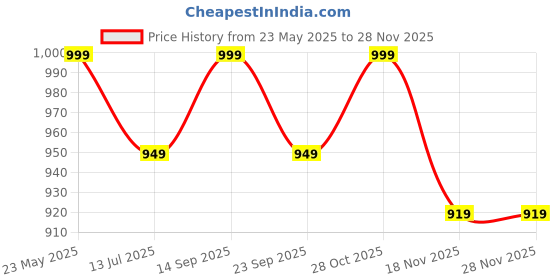 amazon.in cross Leather Double Pen Case Holder with Loop for Men and Women | 2 Pen Holder Pouch | Perfect for Fountain Pen Holder and Gifting - Black cross Price History Graph from 23 May 2025 to 27 Nov 2025