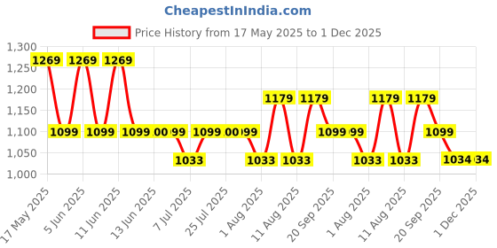 amazon.in cross Lugo Duo 30Mm Satin (Reversible) Black Color Leather Belt For Men cross Price History Graph from 17 May 2025 to 30 Nov 2025