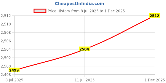 amazon.in cross Mens Duffel Bag cross Price History Graph from 8 Jul 2025 to 1 Dec 2025