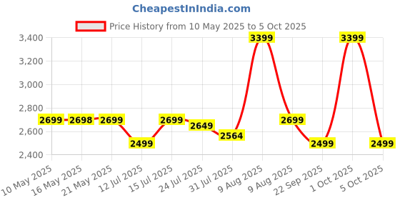 amazon.in cross Men's Stylish Briefcase (Black) cross Price History Graph from 10 May 2025 to 5 Oct 2025
