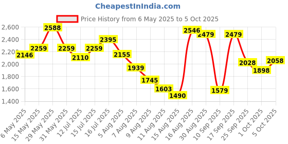 amazon.in cross Men's Volt Laptop Briefcase For Official & Casual Use, Laptop Messanger bag cross Price History Graph from 6 May 2025 to 5 Oct 2025