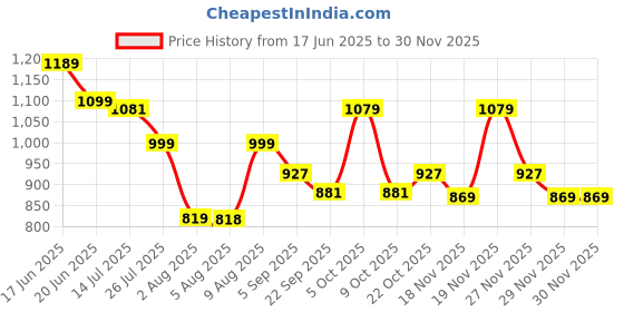 amazon.in cross Mono men's Leather Tri-Fold Wallet -Black cross Price History Graph from 17 Jun 2025 to 29 Nov 2025