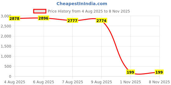 amazon.in fiusem Cross Necklace for Men, Silver/Gold/Black Mens Cross Necklaces with 2.5mm Cross Chain and Stainless Steel Cross Pendant, Box Chain 16-24 Inch fiusem Price History Graph from 4 Aug 2025 to 7 Nov 2025