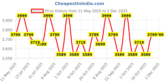 amazon.in cross Nueva FV Men's Slim Briefcase Black - (AC021112B-1) cross Price History Graph from 11 May 2025 to 2 Dec 2025