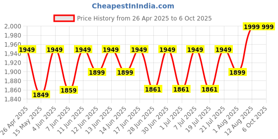amazon.in cross Pendrive 4 in 1 Flash Drive with Light-ning, Micro USB, USB A, Type-C Interface Mini Hangable PenDrive for iOS & Android Compatible with Phone, Pad, Android, PC (128, GB) cross Price History Graph from 26 Apr 2025 to 6 Oct 2025