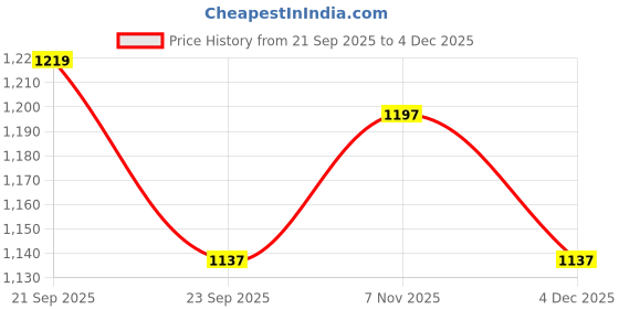 amazon.in cross Salton Men's Leather Tri-Fold Wallet -Black cross Price History Graph from 21 Sep 2025 to 4 Dec 2025