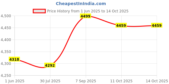 amazon.in ubersweet Cross Shoulder Strap Back Adjustment Type Gathered Underwear and Underwear Suit :, L ubersweet Price History Graph from 1 Jun 2025 to 11 Oct 2025