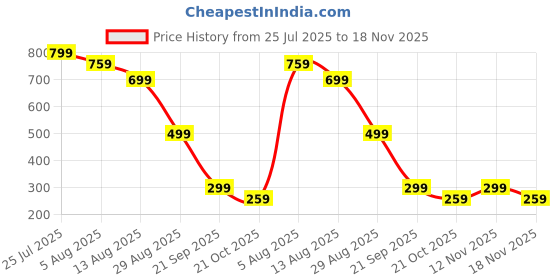 amazon.in Cross Stitch Embroidery Kit,Cross Stitch Kit, Anchor Stitch Kit for Cross Stitch Enthusiasts, Complete DIY Craft Set with 32x43cm Pattern, Creative Home Decor Project, Relaxing Hand Embroidery Activity Price History Graph from 25 Jul 2025 to 18 Nov 2025