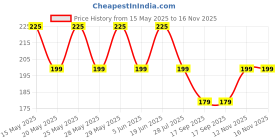 amazon.in Cross Stitch Plastic Canvas Sheet for Handbag, Bookmark, Purse,Sewing/Embroidery Projects and DIY/Fish breeding Net Orchid Cone Planter net/Mat for Fridge/Dining Table - White (12x10 inch) (3) Price History Graph from 15 May 2025 to 16 Nov 2025