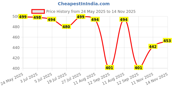 amazon.in shoetopia Cross Strap Flat Sandals For Women & Girls shoetopia Price History Graph from 24 May 2025 to 14 Nov 2025