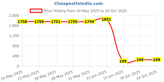 amazon.in jewelrieshop Cross Tassel Stainless Steel Urban Huggie Hinged Hoop Dangle Earrings jewelrieshop Price History Graph from 20 May 2025 to 24 Oct 2025