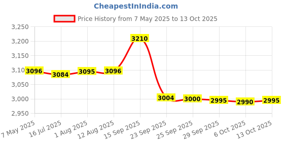 amazon.in Cross Tech 2 Black Ballpoint Pen Price History Graph from 7 May 2025 to 6 Oct 2025