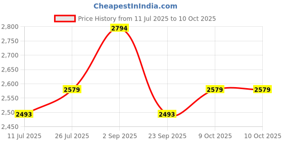 amazon.in jansport Cross Town Plus Backpack jansport Price History Graph from 11 Jul 2025 to 9 Oct 2025