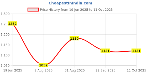 amazon.in cross Unisex Logano Duffle Bag cross Price History Graph from 19 Jun 2025 to 11 Oct 2025