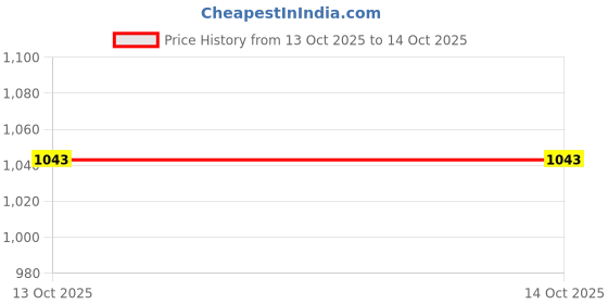amazon.in cross Unisex Logano Duffle Bag cross Price History Graph from 13 Oct 2025 to 13 Oct 2025
