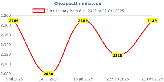 amazon.in cross Unisex's Casual (Black) cross Price History Graph from 6 Jul 2025 to 21 Oct 2025