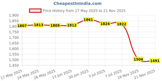 amazon.in Crossarctic Cut-Off Wheel Mounting Mandrel Holder 3/8" & 1/4" Arbor Hole with 1/4" Shaft Stem for Die Grinder Accessories Drill Rotary Tool(3 Pack) Price History Graph from 17 May 2025 to 21 Nov 2025