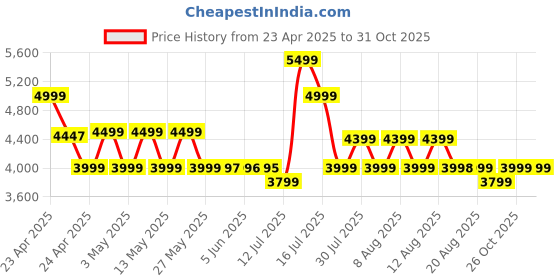 amazon.in CrossBeats Arc Buds OWS Open Ear Wireless Earbuds | Spatial Audio Headphones & Head Tracking | Gaming Bluetooth Earphones | 100hr Playtime | 14.2mm Drivers IPX5 Rating Type-c Fast Charging (Blue) Price History Graph from 23 Apr 2025 to 31 Oct 2025