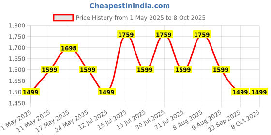 amazon.in CrossBeats Blaze B24 Bluetooth Soundbar 24W, Gaming RGB Lights, AUX, Bluetooth, USB, FM & TWS I Fast SnapCharge Battery, Multiport Connectivity, BT Speaker for TV, Mobile, PC, Laptops, Tablets Black crossbeats Price History Graph from 1 May 2025 to 8 Oct 2025