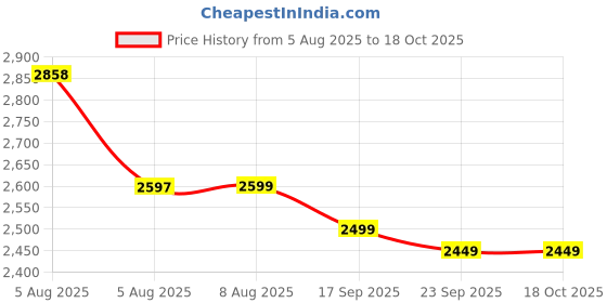 amazon.in CrossBeats Blaze B50 (2025) Bluetooth 50W Soundbar Gaming RGB Light, AUX, BT, SD Card, USB &FM, 8 Hrs Playtime Fast Charge Sound bar Smart tv with Built-in mic, Speaker for Mobile, PC, Laptop - Black Price History Graph from 5 Aug 2025 to 18 Oct 2025