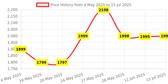 amazon.in CrossBeats Groov Max True Wireless Earbuds with 100 Hrs Playtime | Quad mic Built-in ENC | Bluetooth 5.3 TWS | 40ms Low Latency Gaming Mode | 3D Sound | 10min Fast Charging | IPX5 Water Resistance Price History Graph from 4 May 2025 to 15 Jul 2025