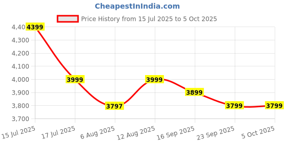 amazon.in Crossbeats RoadEye 2025 Latest Dash Cam for Car, 3MP 1080P 170° Wide Angle Front Dashcam for car, 3" LCD Screen & ADAS, Night Vision Dashboard Car Camera, G-Sensor, Loop & Emergency Recording Price History Graph from 15 Jul 2025 to 5 Oct 2025