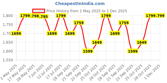 amazon.in CrossBeats Shuffl ANC Neckband Bluetooth Wireless in Ear Earphones | Dual Device Pairing | AI ENC | 14.2mm Drivers| 120Hrs Playtime| Magnetic Hall Switch Ear Buds| 40ms Low Latency | BT v5.4 (Black) Price History Graph from 2 May 2025 to 1 Dec 2025