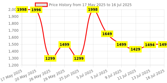 amazon.in CrossBeats Sonic 3 TWS in Ear ANC Ear Buds | 30dB Hybrid | 360° Spatial Audio | 100hr Playtime Bluetooth Earphones | Truly Wireless Gaming Buds | 3D Sound | 40ms Low Latency | Dual EQ Modes (Black) Price History Graph from 17 May 2025 to 16 Jul 2025