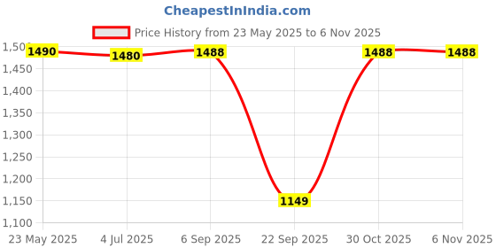 amazon.in joon blu Crossbody Bag joon blu Price History Graph from 23 May 2025 to 6 Nov 2025