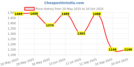 amazon.in joon blu Crossbody Bag joon blu Price History Graph from 20 May 2025 to 20 Oct 2025