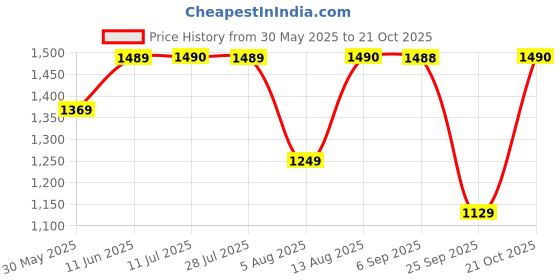amazon.in joon blu Crossbody Bag joon blu Price History Graph from 30 May 2025 to 21 Oct 2025