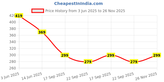 amazon.in my fav Crossbody Bag for Men Women | Messenger Backpack Water Resistance Heavy Duty Multi-Compartment Zipper Closure Office | Sling Bag for Boys & Girls my fav Price History Graph from 3 Jun 2025 to 26 Nov 2025