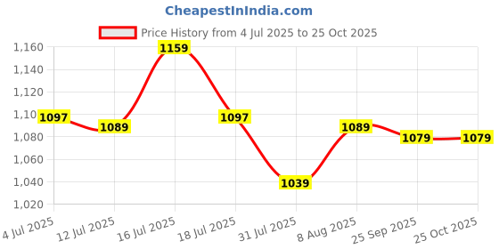 amazon.in palay Crossbody Bag for Women Nylon Shoulder Bag Floral Multi-Pocket Purse palay Price History Graph from 4 Jul 2025 to 22 Oct 2025