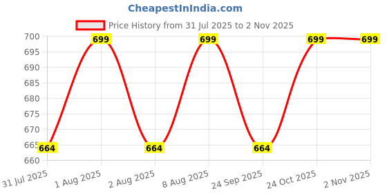 amazon.in ketmart Crossbody Bags for Women Small Crossbody Purse Trendy PU Leather Crossbody Bag Shoulder Bag for Travel Work Party (Color_White) ketmart Price History Graph from 31 Jul 2025 to 2 Nov 2025