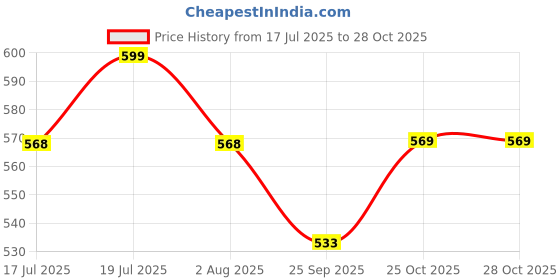 amazon.in tecokart Crossbody Bags for Women – Stylish Pink Sling Bag, Lightweight & Durable Nylon, Multi-Purpose Travel Shoulder Bag for Girls, Kids, and Women, Pink tecokart Price History Graph from 17 Jul 2025 to 28 Oct 2025