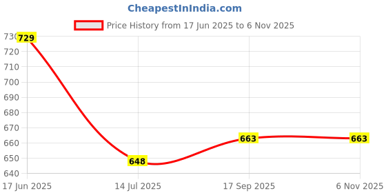 amazon.in palay Crossbody Bags for Women Unisex Nylon Shoulder Bag Multi Layer Travel Sling Bag for Working Shopping Hiking Travel palay Price History Graph from 17 Jun 2025 to 2 Nov 2025