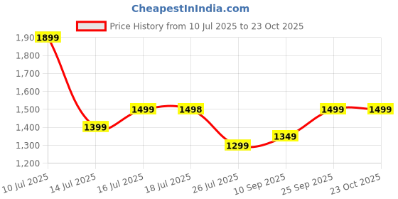 amazon.in eco right Crossbody Box Sling Bags for Women & Men, Side Purse for Women Stylish Latest eco right Price History Graph from 10 Jul 2025 to 23 Oct 2025
