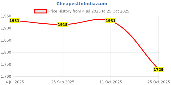 amazon.in meadawgs Crossbody Chest Backpack Waterproof Chest Bag with Adjustable Straps Type 4 meadawgs Price History Graph from 4 Jul 2025 to 25 Oct 2025