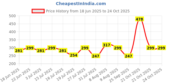 amazon.in tabelito Crossbody Side Travel bag for men, women and daily commuters to carry Tablet/phone/wallet/cash/passport id's & cards with waterproof and adjustable shoulder strap tabelito Price History Graph from 18 Jun 2025 to 21 Oct 2025