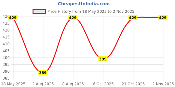 amazon.in inovera (label) Crossbody Sling Bag | Adjustable Shoulder Strap | Stylish Clutch For Women Girls (Black) inovera (label) Price History Graph from 18 May 2025 to 2 Nov 2025