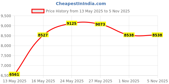 amazon.in CrossCultiva Yarn Winder Purple Color Yarn Ball Winder for Knitting and Crocheting Yarn Cake Winder for Knitting Beginners and Enthusiasts Use Price History Graph from 13 May 2025 to 4 Nov 2025