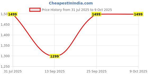 amazon.in Crosscut Furniture 2-in-1 Reversible Floor Lamp – Uplighter & Downlighter in One! (Black) Price History Graph from 31 Jul 2025 to 8 Oct 2025