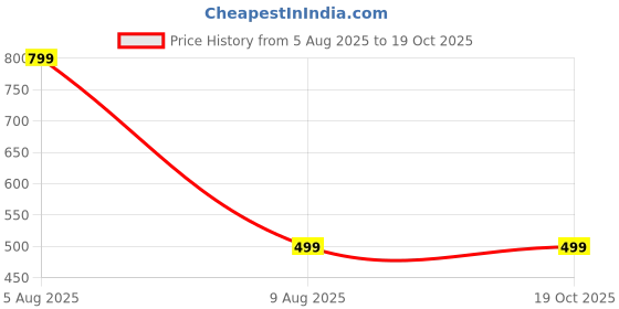 amazon.in Crosscut Lampshade Printed Series of 12 Inch dia and B22 type holder (Natural Jute) Price History Graph from 5 Aug 2025 to 18 Oct 2025